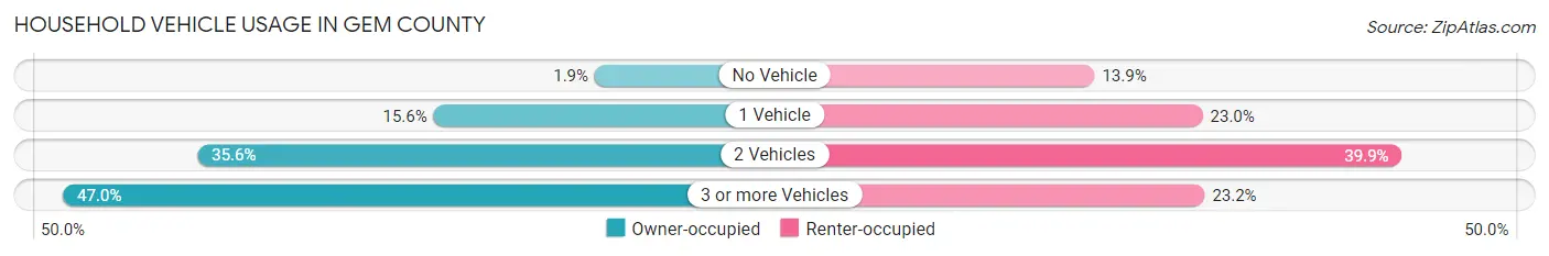 Household Vehicle Usage in Gem County