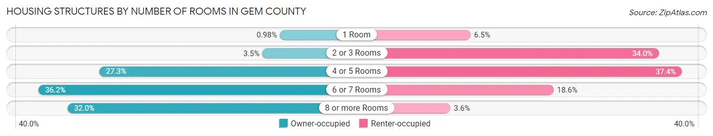 Housing Structures by Number of Rooms in Gem County