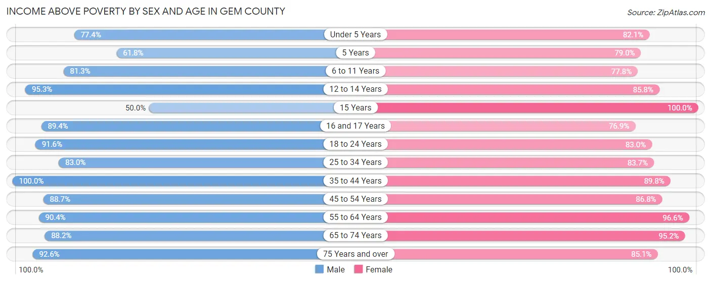 Income Above Poverty by Sex and Age in Gem County