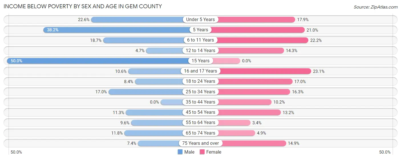 Income Below Poverty by Sex and Age in Gem County