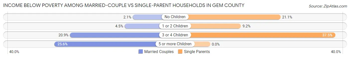 Income Below Poverty Among Married-Couple vs Single-Parent Households in Gem County