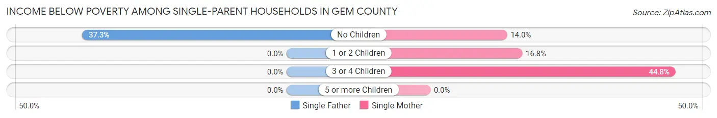 Income Below Poverty Among Single-Parent Households in Gem County