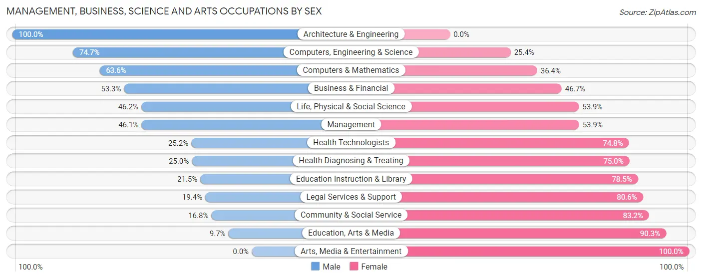 Management, Business, Science and Arts Occupations by Sex in Gem County