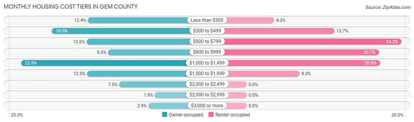 Monthly Housing Cost Tiers in Gem County