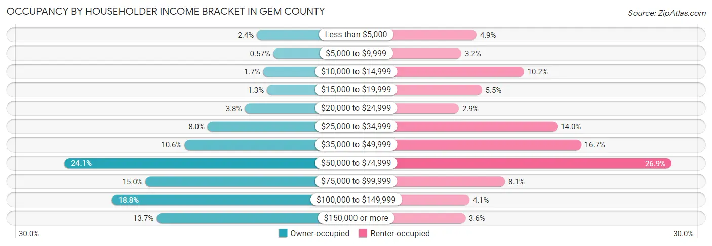 Occupancy by Householder Income Bracket in Gem County