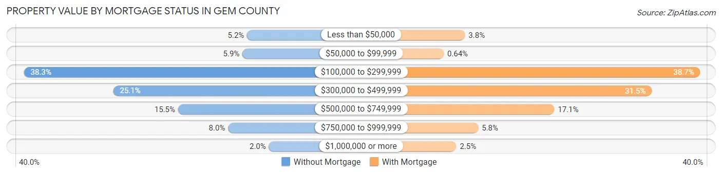 Property Value by Mortgage Status in Gem County