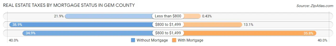 Real Estate Taxes by Mortgage Status in Gem County