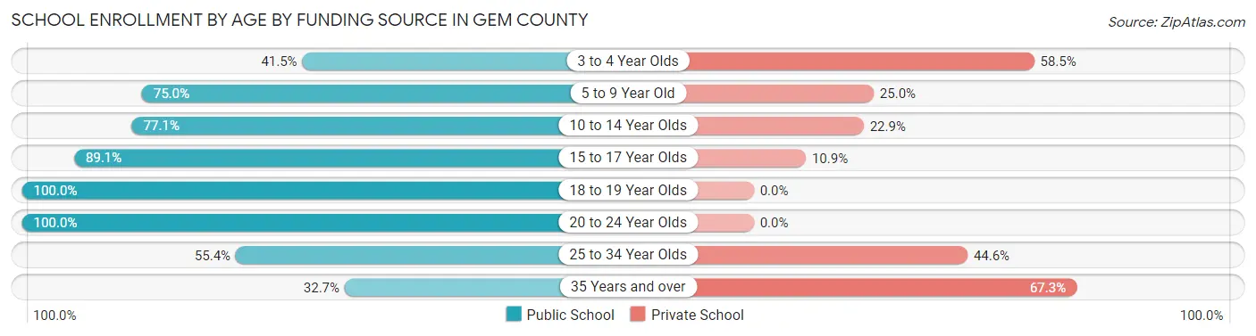 School Enrollment by Age by Funding Source in Gem County