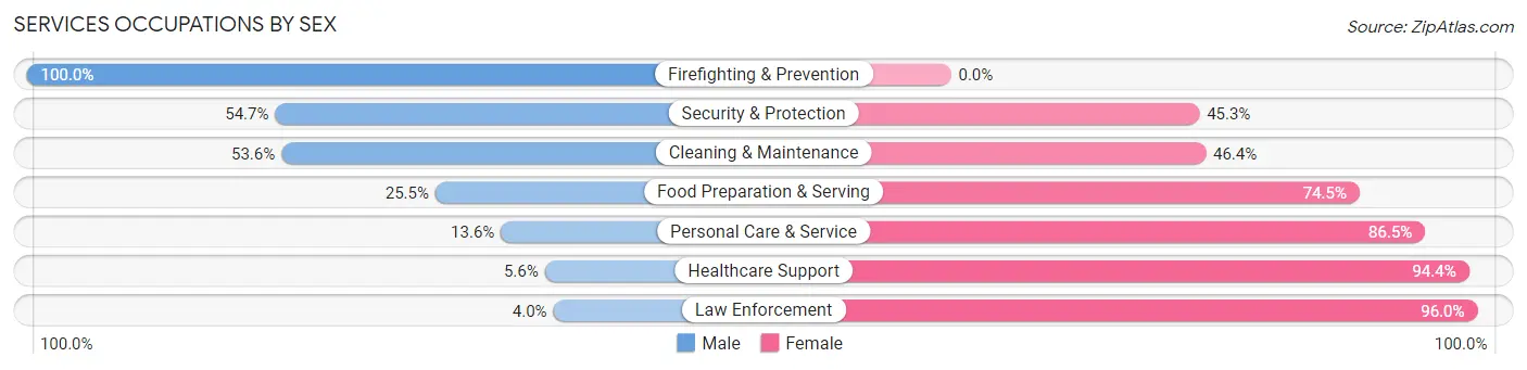 Services Occupations by Sex in Gem County