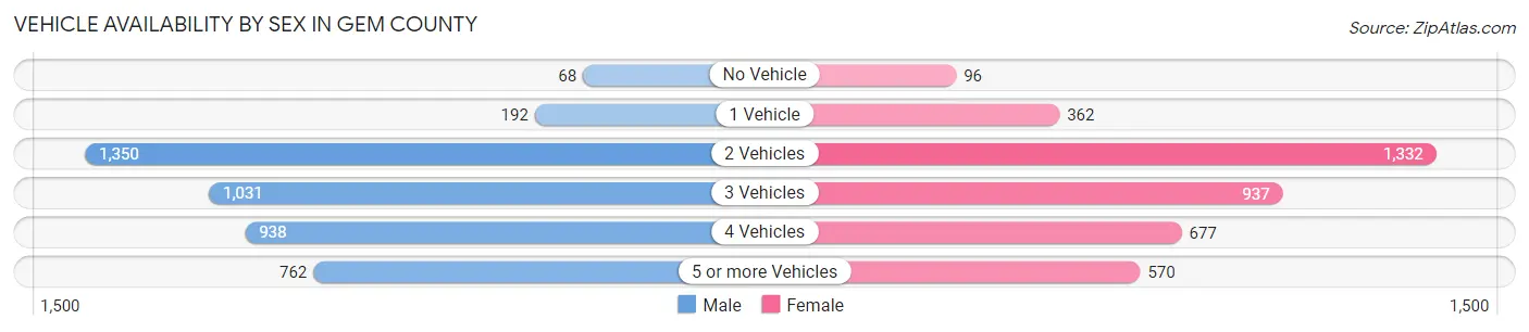Vehicle Availability by Sex in Gem County