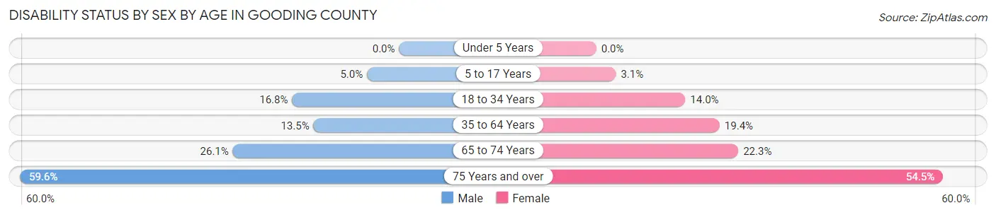 Disability Status by Sex by Age in Gooding County