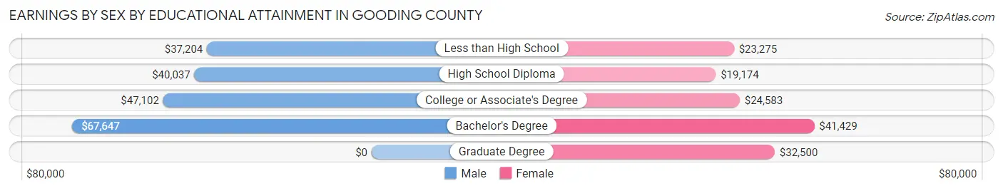 Earnings by Sex by Educational Attainment in Gooding County