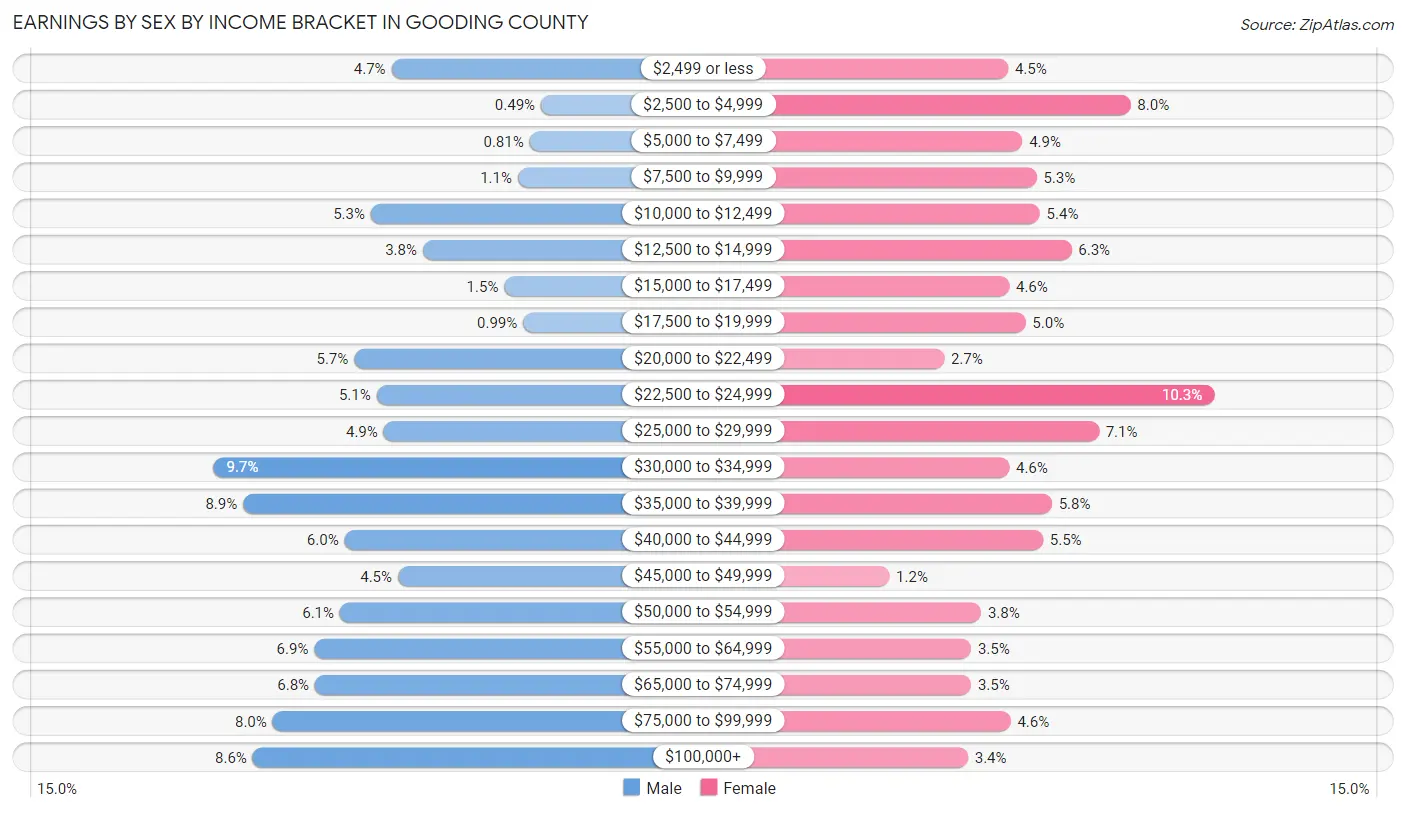 Earnings by Sex by Income Bracket in Gooding County