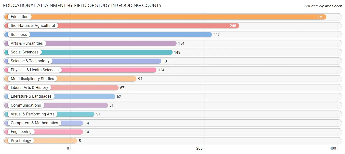 Educational Attainment by Field of Study in Gooding County