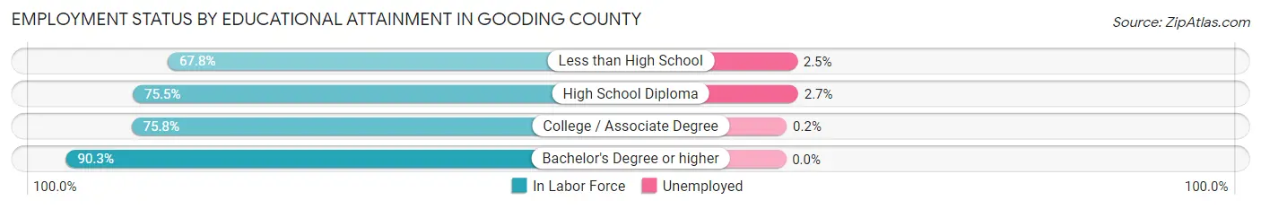 Employment Status by Educational Attainment in Gooding County