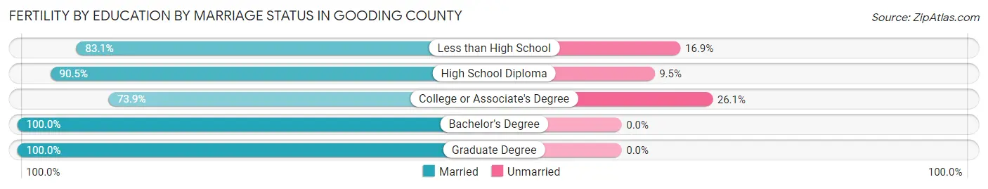 Female Fertility by Education by Marriage Status in Gooding County