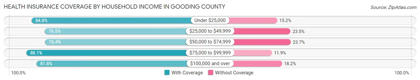 Health Insurance Coverage by Household Income in Gooding County