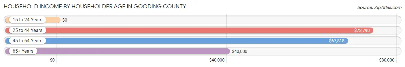 Household Income by Householder Age in Gooding County