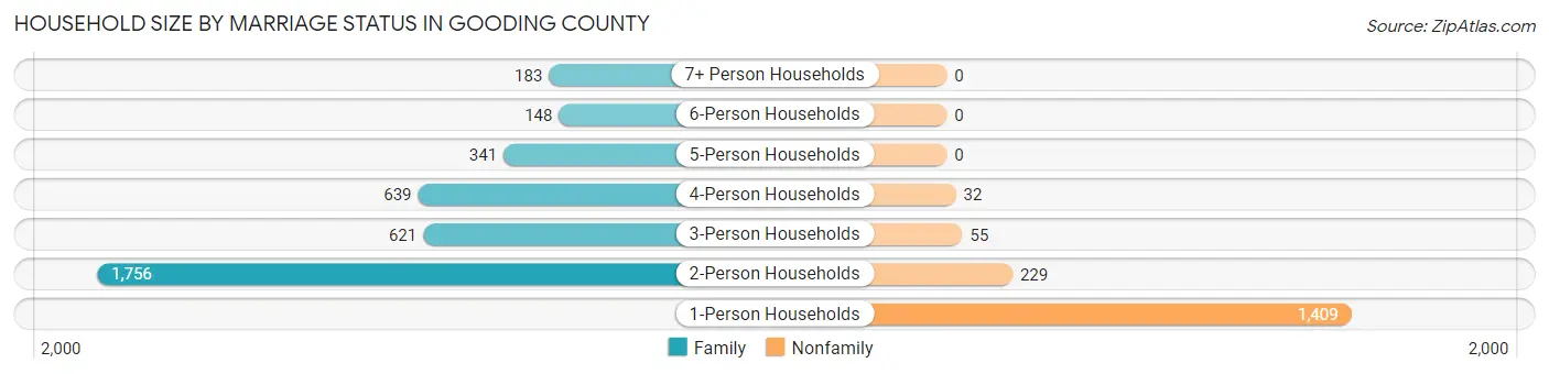 Household Size by Marriage Status in Gooding County
