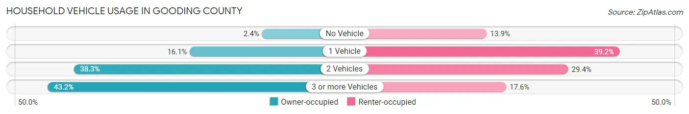 Household Vehicle Usage in Gooding County