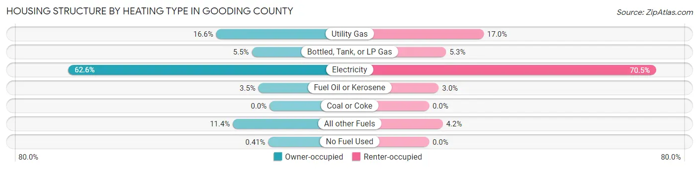 Housing Structure by Heating Type in Gooding County