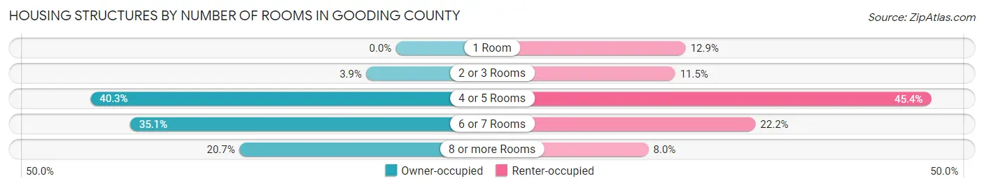Housing Structures by Number of Rooms in Gooding County