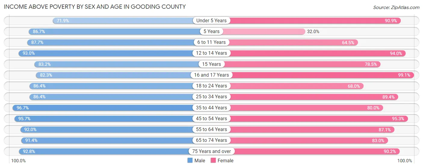 Income Above Poverty by Sex and Age in Gooding County