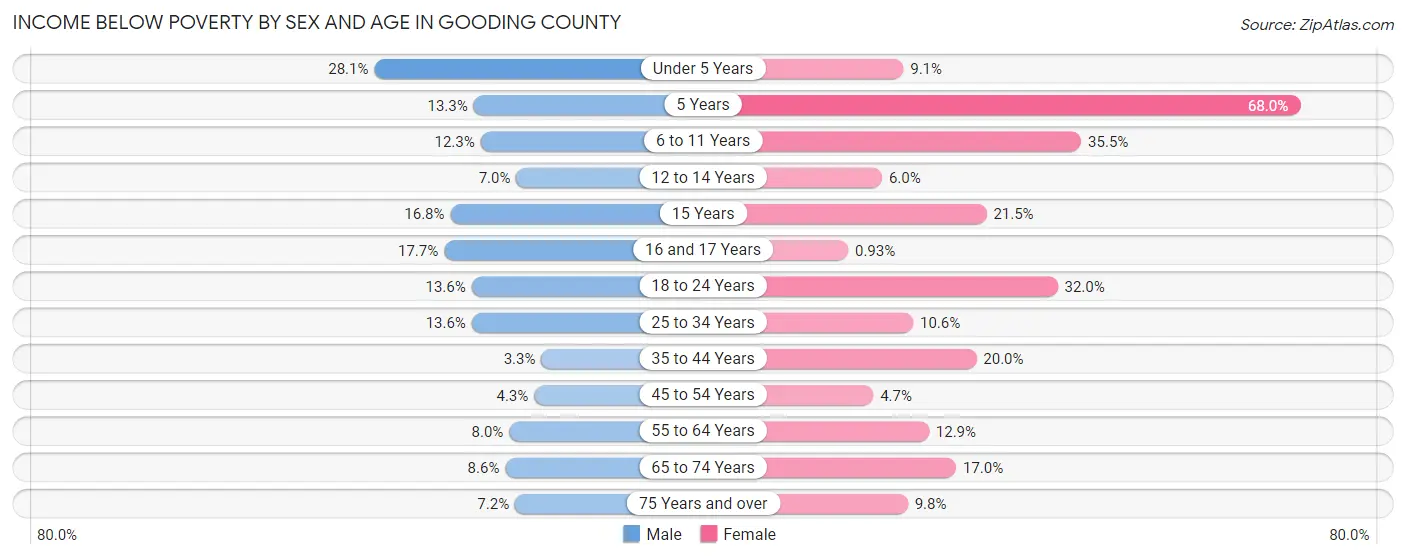 Income Below Poverty by Sex and Age in Gooding County