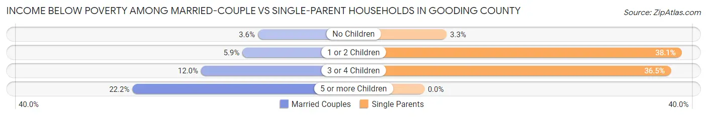 Income Below Poverty Among Married-Couple vs Single-Parent Households in Gooding County