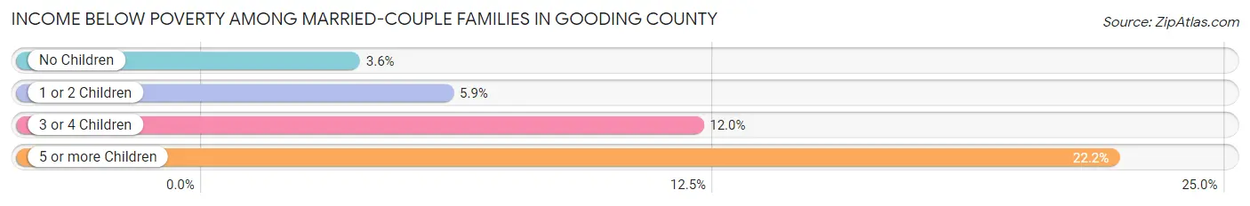 Income Below Poverty Among Married-Couple Families in Gooding County