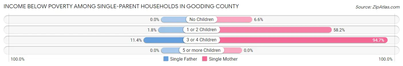 Income Below Poverty Among Single-Parent Households in Gooding County