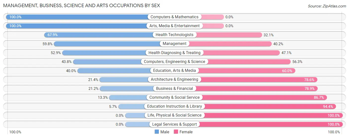 Management, Business, Science and Arts Occupations by Sex in Gooding County