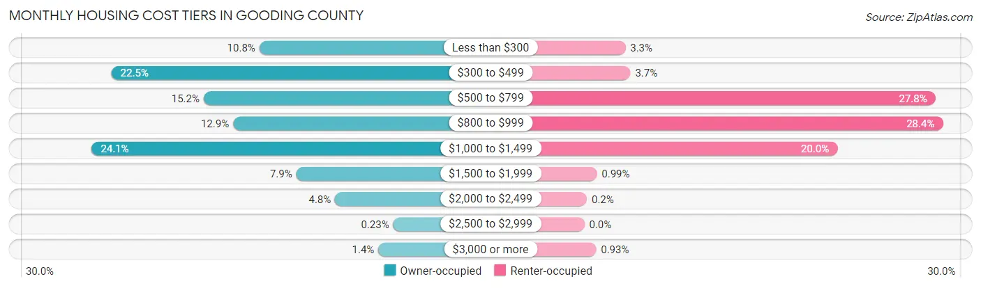 Monthly Housing Cost Tiers in Gooding County