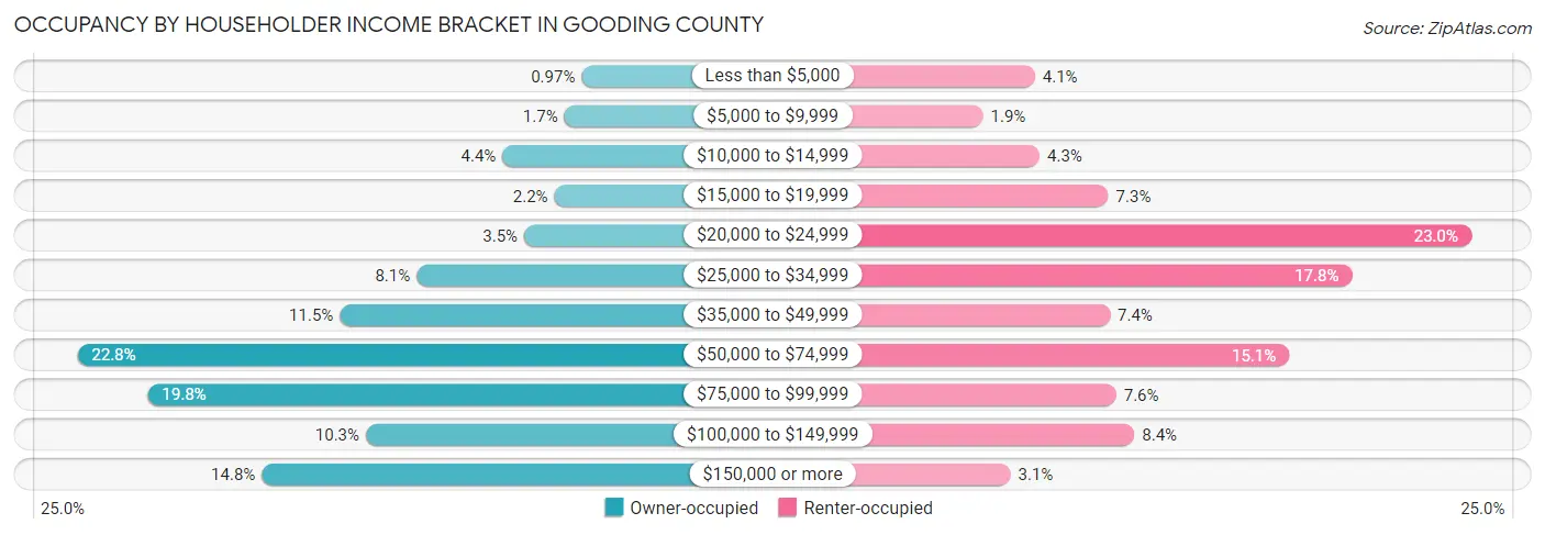 Occupancy by Householder Income Bracket in Gooding County