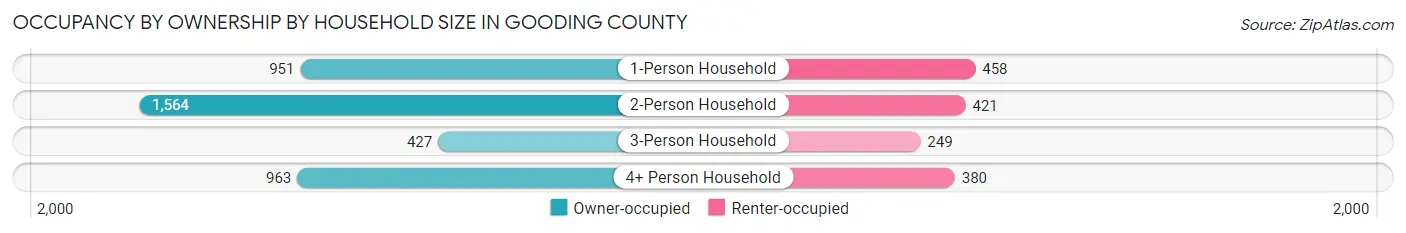 Occupancy by Ownership by Household Size in Gooding County