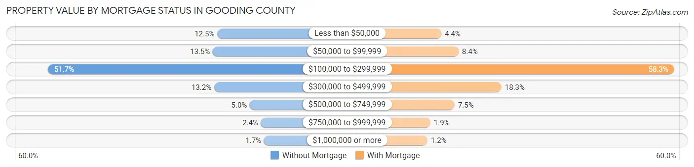 Property Value by Mortgage Status in Gooding County
