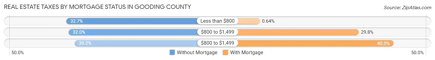 Real Estate Taxes by Mortgage Status in Gooding County