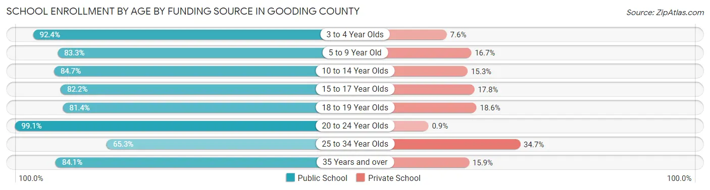 School Enrollment by Age by Funding Source in Gooding County