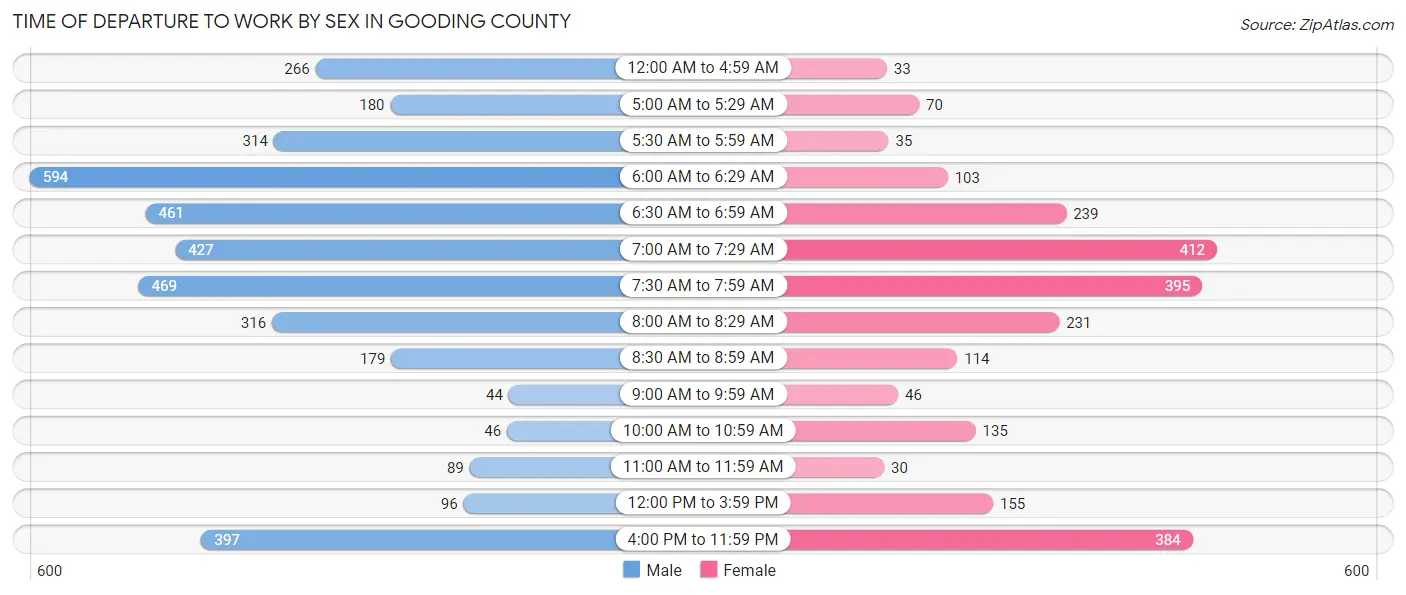 Time of Departure to Work by Sex in Gooding County