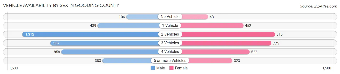 Vehicle Availability by Sex in Gooding County