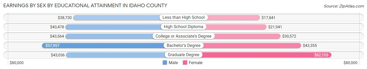 Earnings by Sex by Educational Attainment in Idaho County