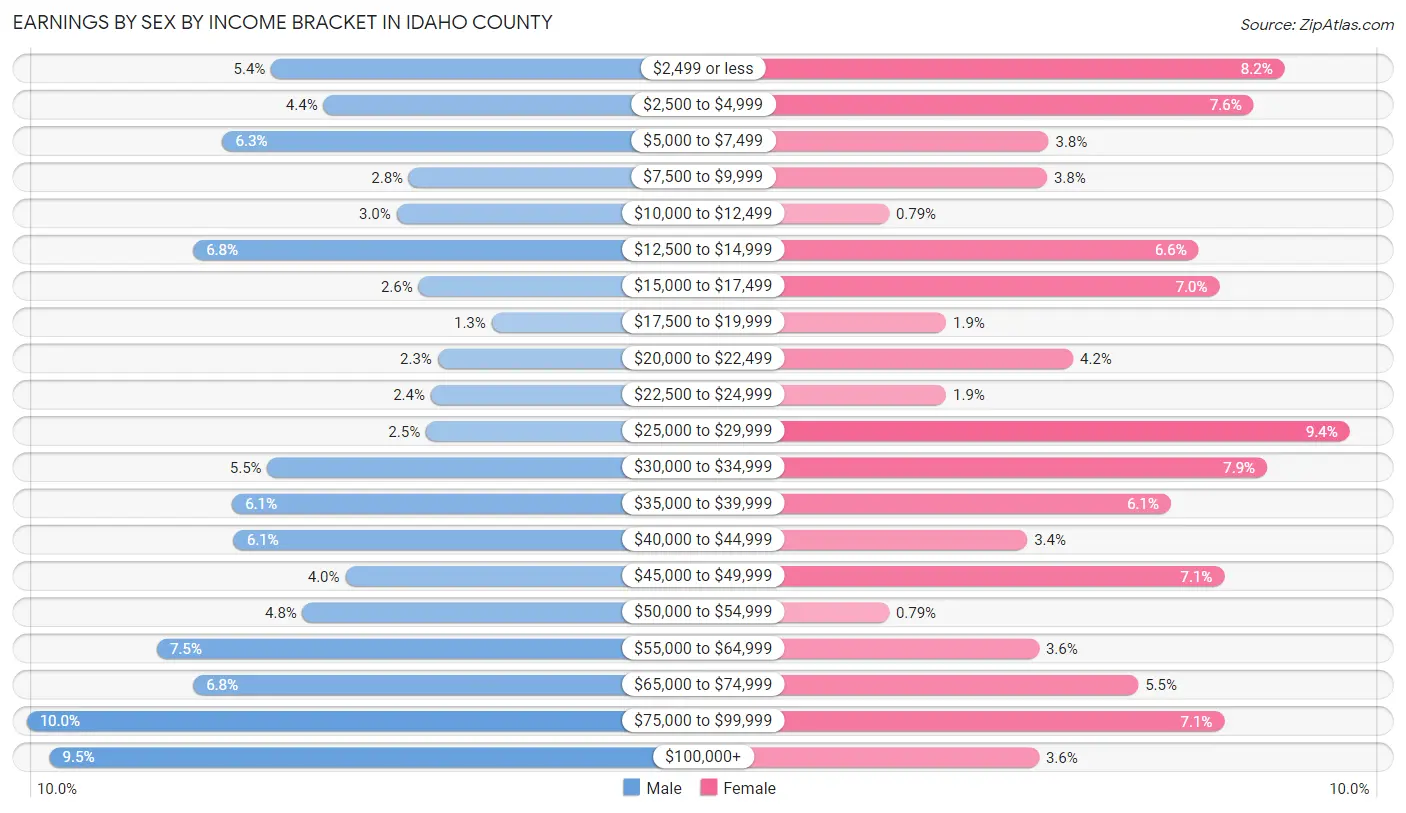 Earnings by Sex by Income Bracket in Idaho County
