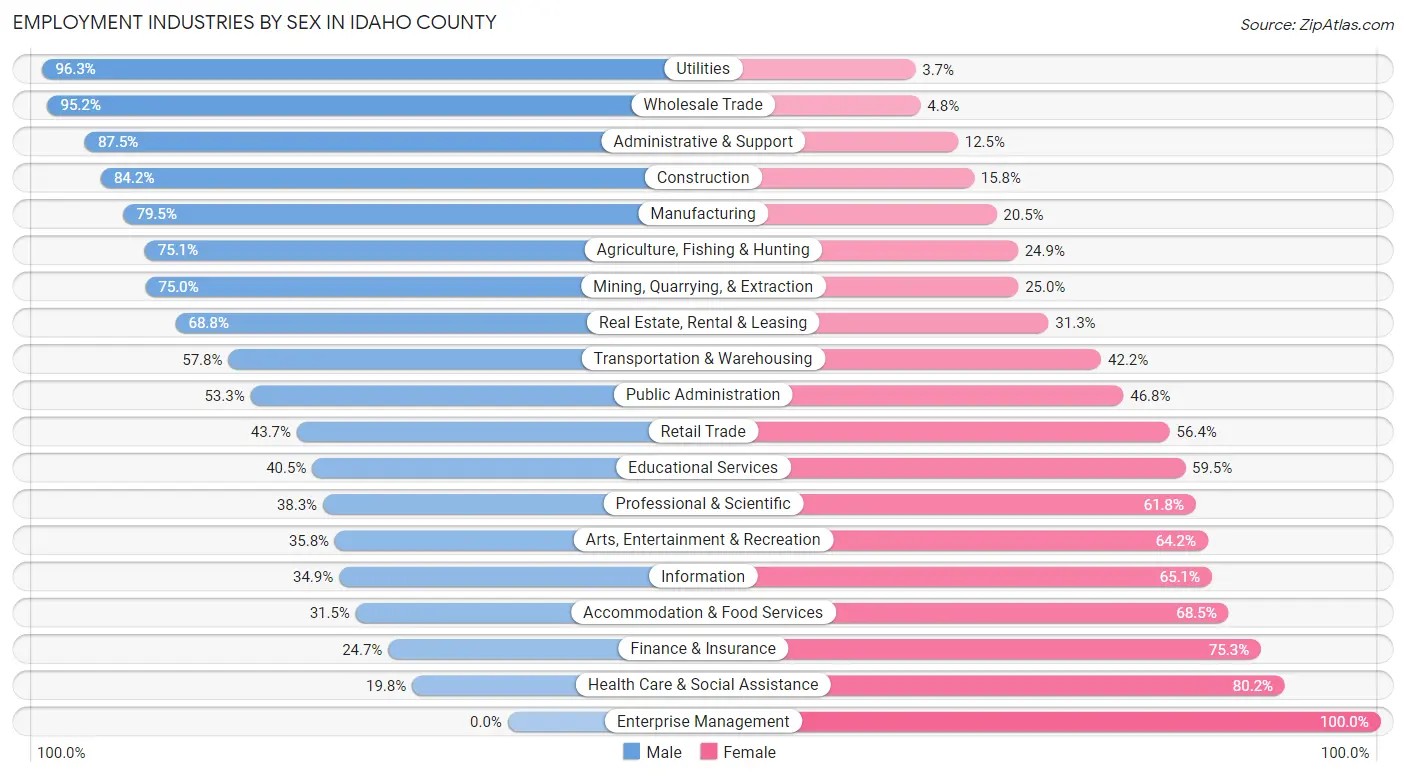 Employment Industries by Sex in Idaho County