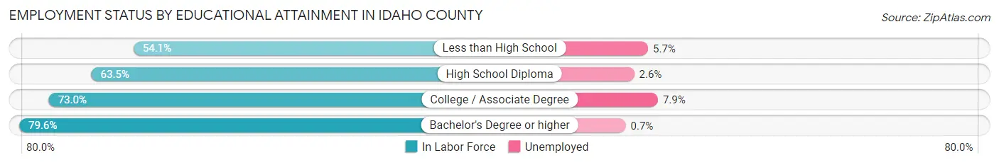 Employment Status by Educational Attainment in Idaho County
