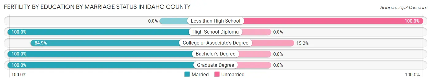 Female Fertility by Education by Marriage Status in Idaho County