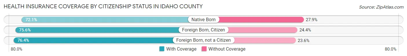 Health Insurance Coverage by Citizenship Status in Idaho County