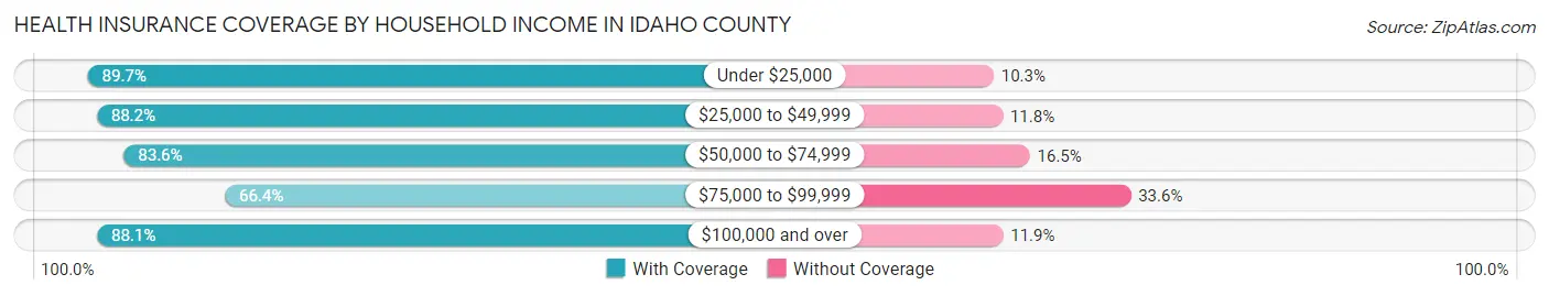 Health Insurance Coverage by Household Income in Idaho County