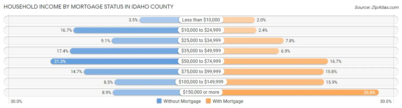 Household Income by Mortgage Status in Idaho County