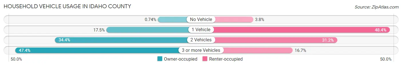 Household Vehicle Usage in Idaho County