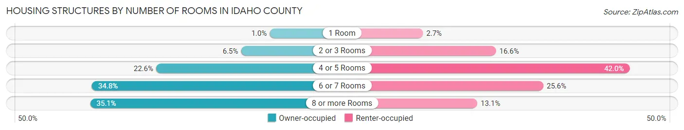 Housing Structures by Number of Rooms in Idaho County